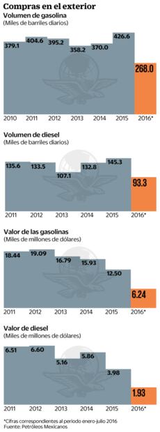 Prevén se disparen gasolinas en 2017