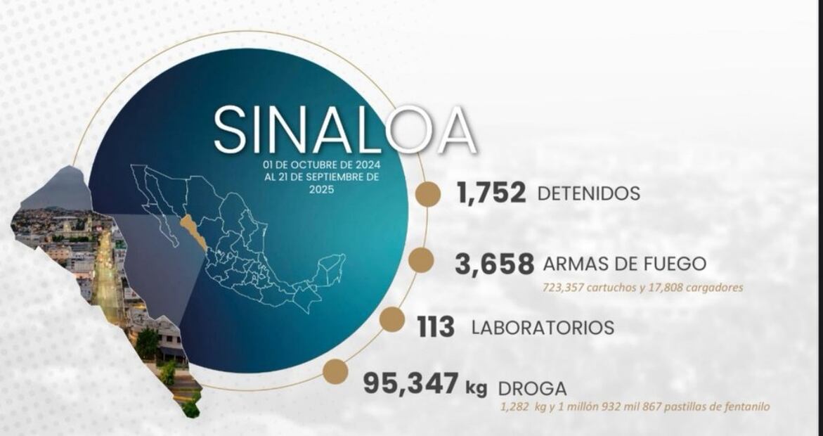 Omar García Harfuch informó que en Sinaloa en promedio diario los homicidios pasaron de 5.9 en octubre de 2024 a 3.5 en septiembre de 2025. Foto: SSPC