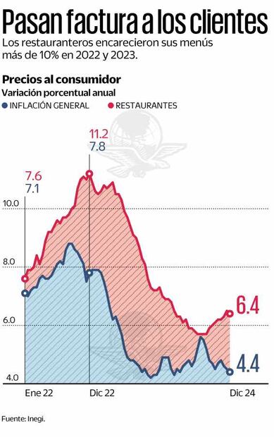 Encarecimiento de menús