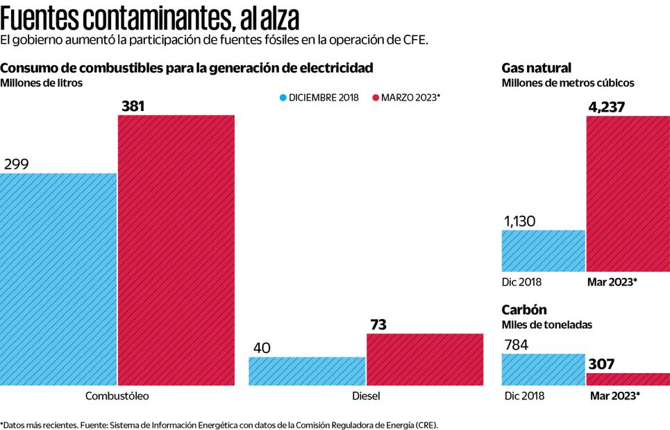  Va gobierno por más carbón para generación  eléctrica
