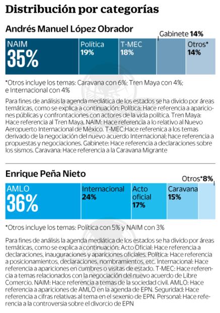 Gana AMLO a Peña Nieto cobertura mediática