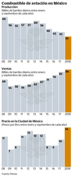 Turbosina nacional sólo cubre 36% de la demanda
