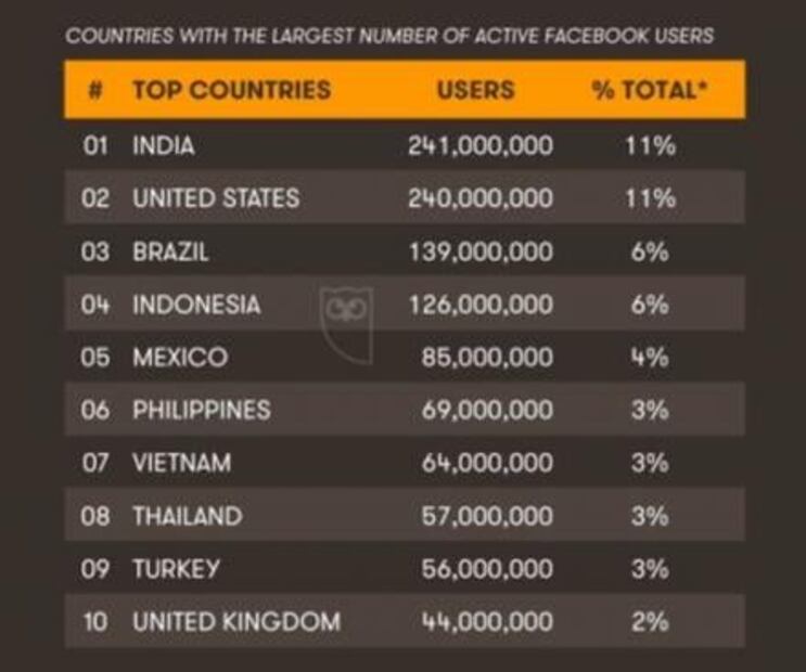 México y Brasil, entre los 5 países con más usuarios en Facebook