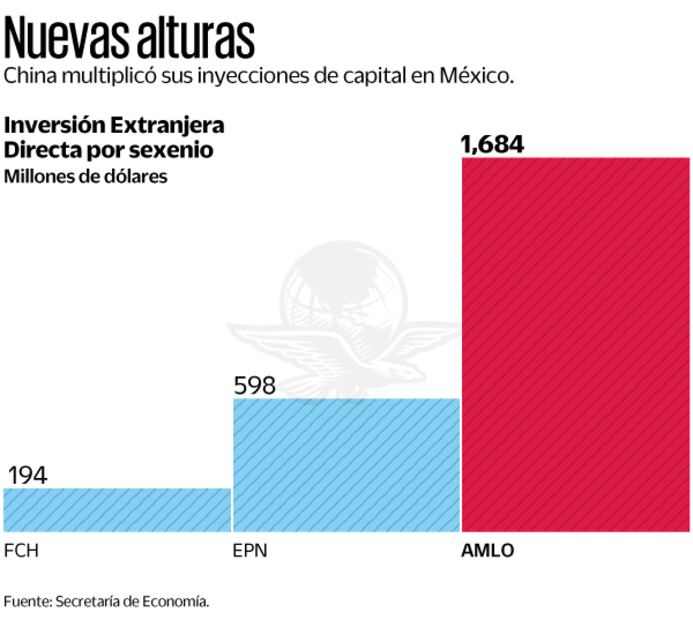 Inversión China en México
