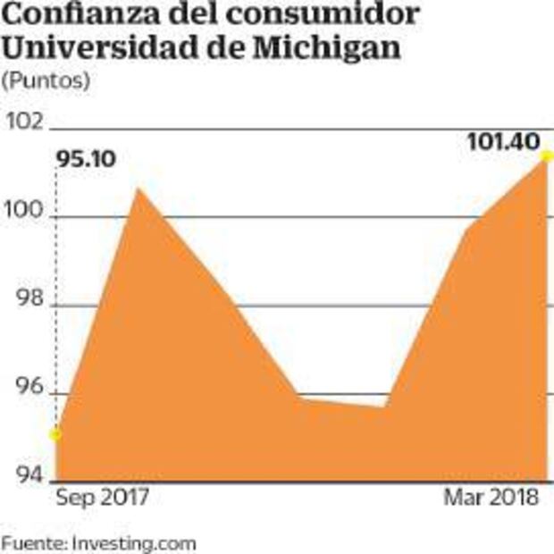 Concluye la semana bursátil con índices de Universidad de Michigan