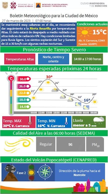 Activan Alerta Amarilla por altas temperaturas