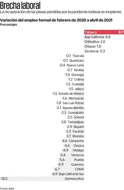 Recuperan cinco estados empleo perdido por Covid