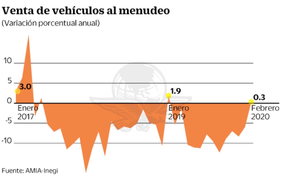 Vuelve a acelerar la venta de autos nuevos en febrero