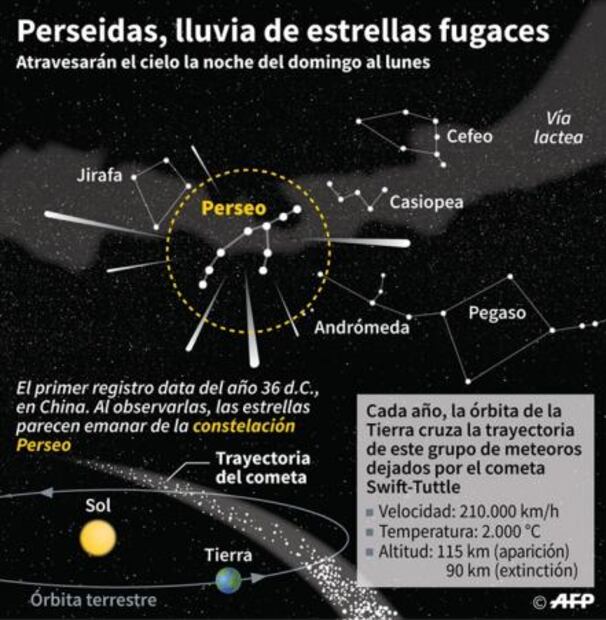 Cuándo y cómo ver la lluvia de meteoros de las Perseidas