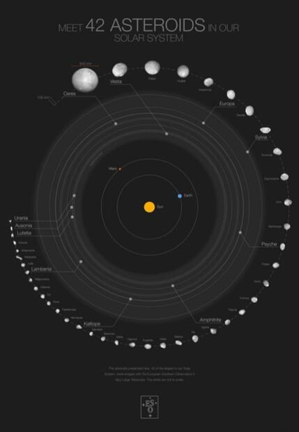 De trazos esféricos y con forma de huesos de perro, astrónomos obtienen 42 imágenes de un cinturón de asteroides