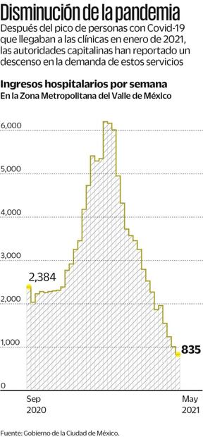 CDMX está a dos puntos de pasar a semáforo verde