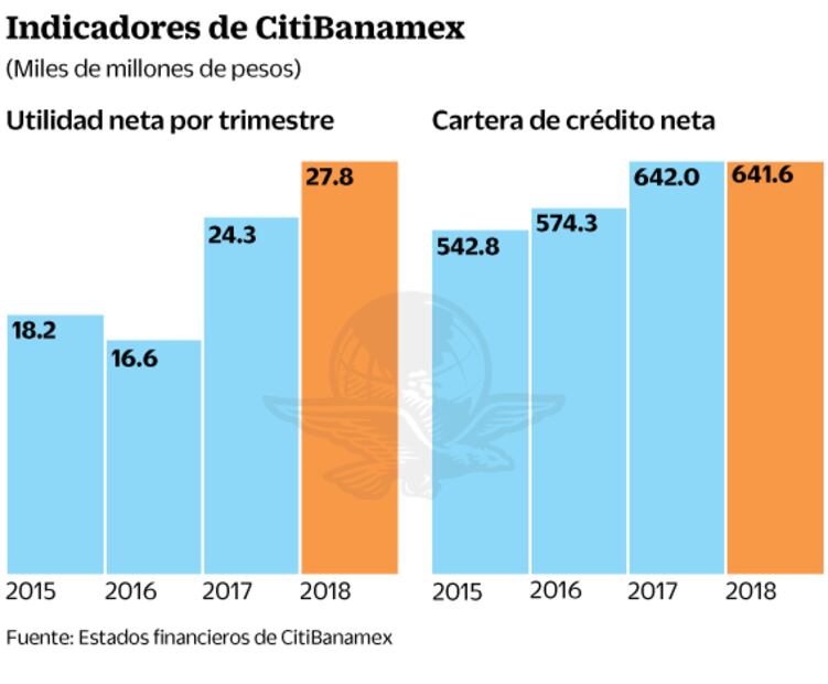 Indisciplina fiscal, riesgo mayor que alertas de calificadores: CitiBanamex