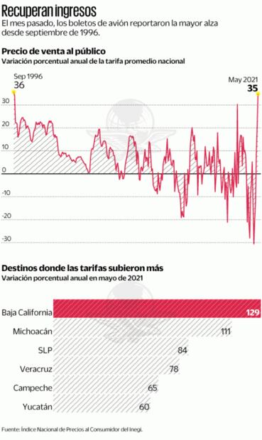 Volar sale más caro; boletos de avión se disparan 35%