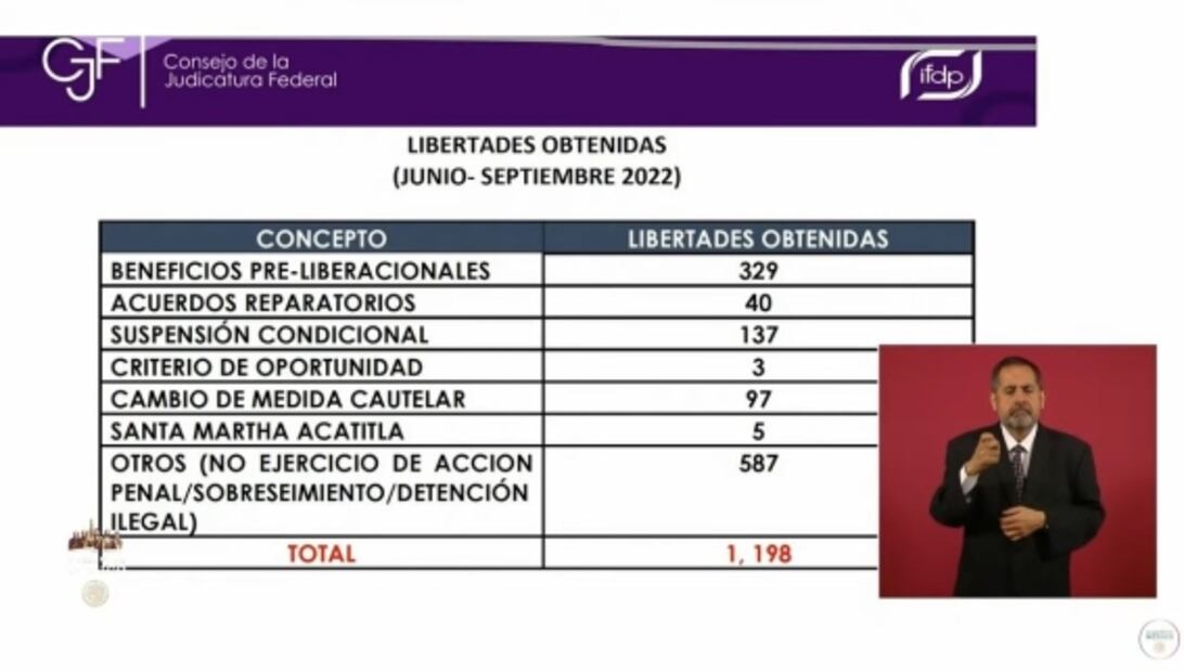 "Un acto de justicia" se han preliberado a 2 mil 685 personas de centros penitenciarios: SSPC