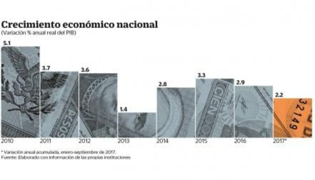 “Reforma de Trump bajará PIB de México”