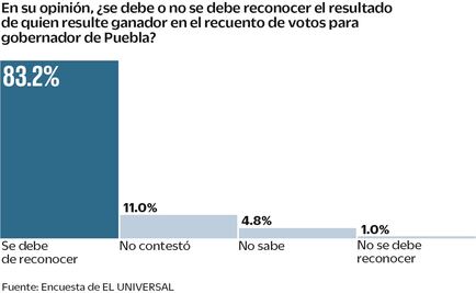 Piden respeto para resultado del voto por voto en Puebla