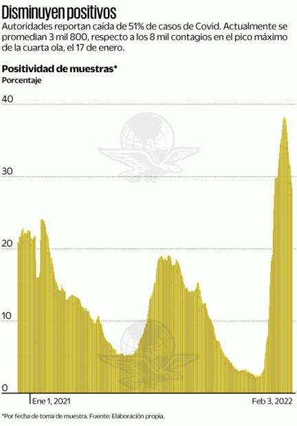 Caída de casos Covid “ya es muy clara”