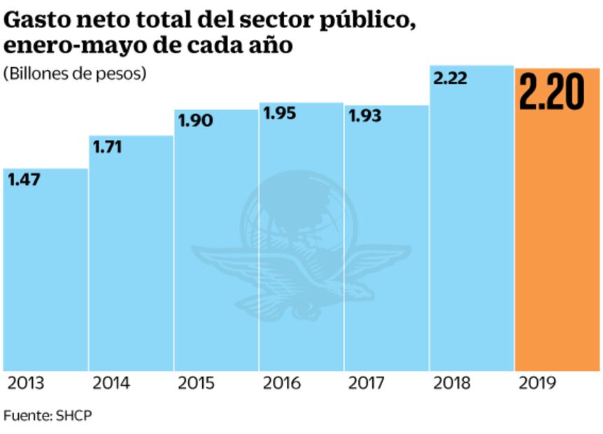 Cae gasto público 5.1% de enero a mayo: Hacienda