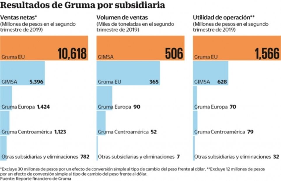Invierte Gruma 20 mdd en Tijuana, Puebla y Malasia