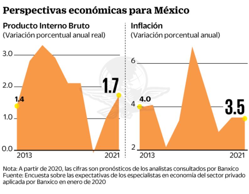 Incertidumbre e inseguridad reducen proyección del PIB
