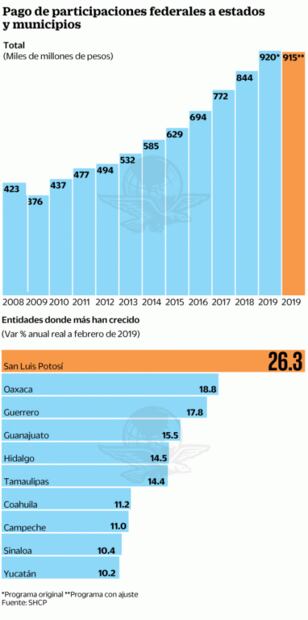 Castigan a estados con entrega de menores participaciones