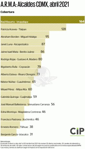 Vacunación levanta mediáticamente a alcaldes sustitutos en CDMX