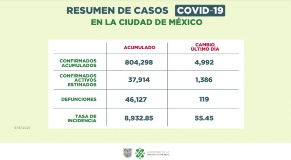 CDMX sigue en semáforo naranja con más hospitalizaciones pero con menor intensidad