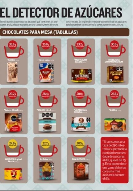 Conoce qué chocolates para mesa y en polvo tienen mayor contenido de azúcar, según Profeco