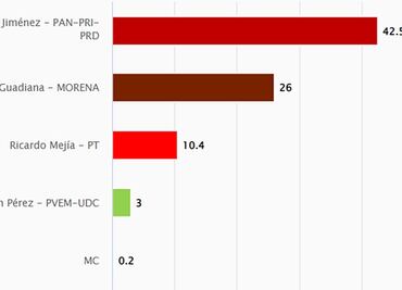 Encuesta. Encabeza Manolo Jiménez intención del voto en Coahuila