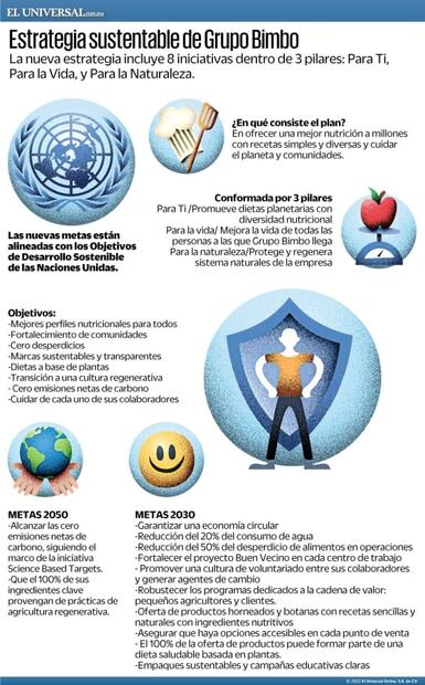 Estrategia sustentable de Grupo Bimbo