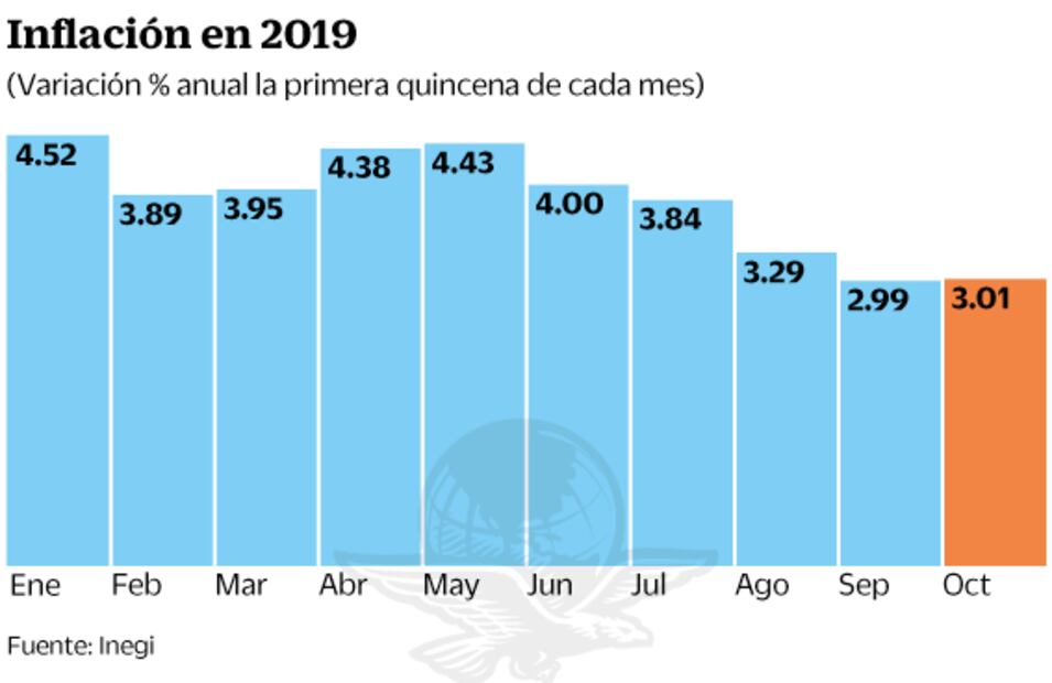 Está en el objetivo: inflación llega a 3%