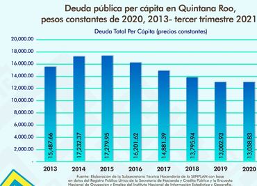 Quintana Roo continúa reduciendo su deuda pública per cápita en el tercer trimestre de 2021