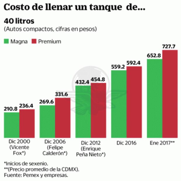 Golpe por gasolinazo va de 100 a 500 pesos por tanque