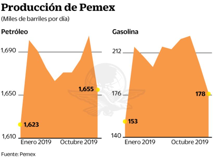 La producción de Pemex tuvo un octubre negro