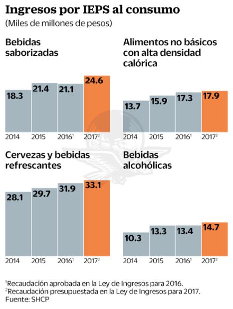 Dulce dilema. Sube de tono debate por IEPS a refrescos    