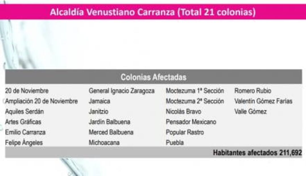 Éstas son las colonias que serán afectadas por el corte de agua en CDMX