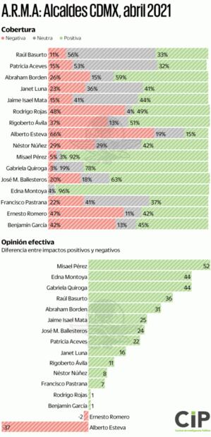 Vacunación levanta mediáticamente a alcaldes sustitutos en CDMX