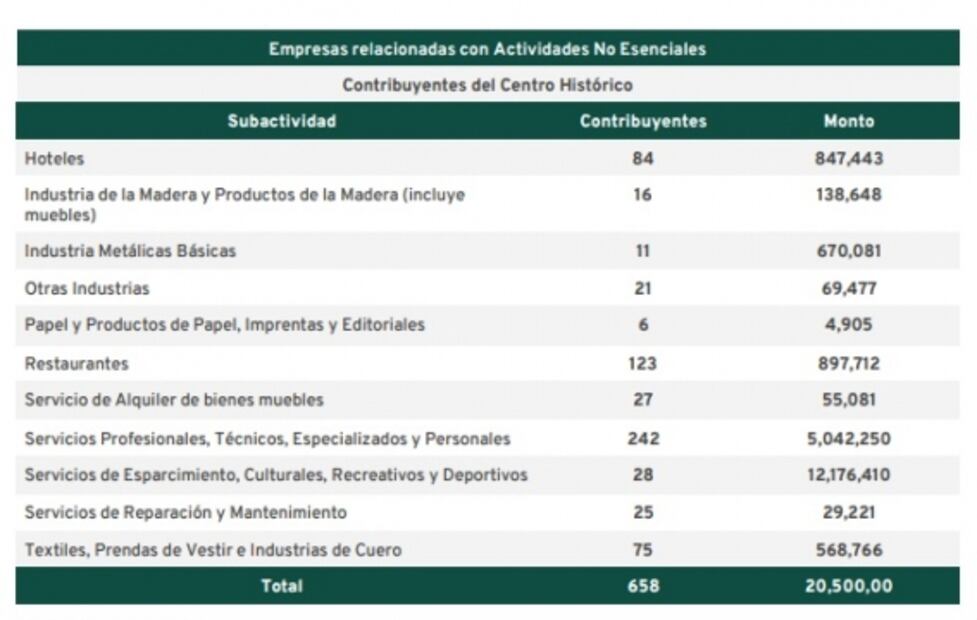 El ABC de los apoyos emergentes por semáforo rojo que se entregarán en la CDMX