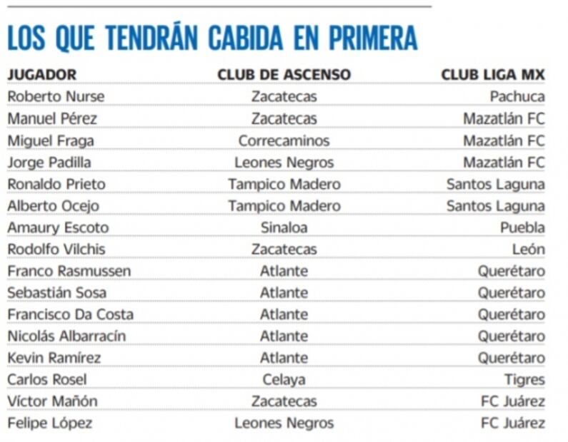 Estos son los jugadores del Ascenso que rescataron en Primera División