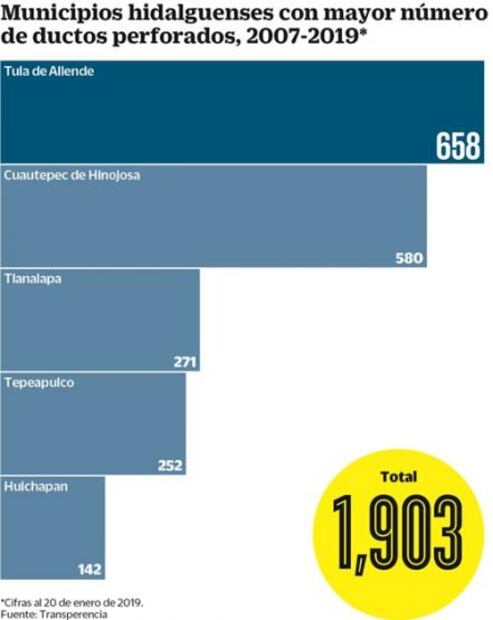 Hidalgo se convirtió en paraíso del huachicol