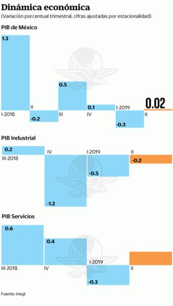 Inegi ajusta dato de PIB; economía se estanca 