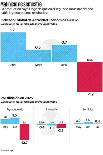 Mal inicio semestral de la economía mexicana