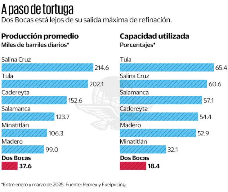A paso tortuga. Fuente: Pemex y Fuelpricing