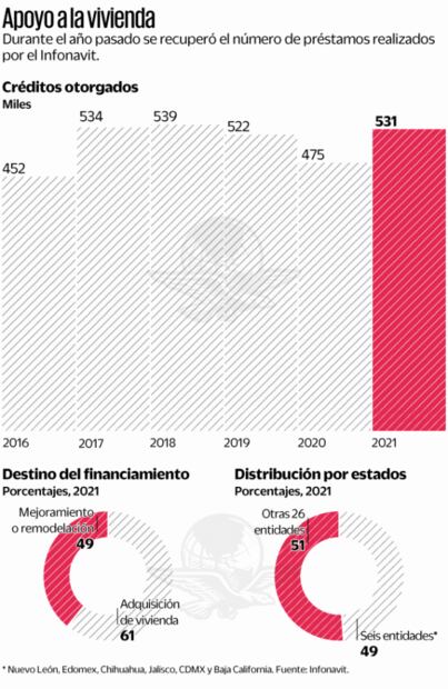 Infonavit otorgó 530 mil créditos durante 2021