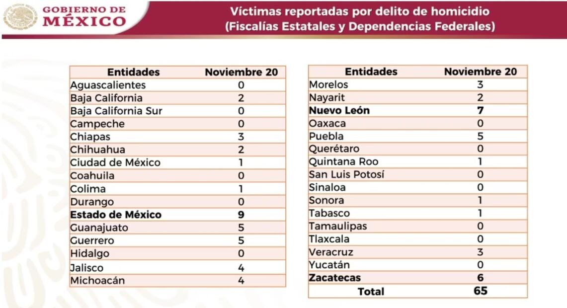 Victimas reportadas por delito de homicidios a la SSPC