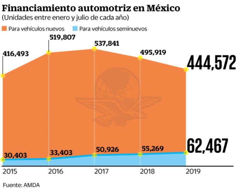 Repunta la venta de autos usados: AMDA