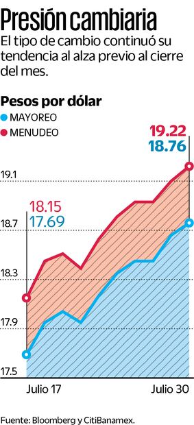 Presión cambiaria peso mexicano