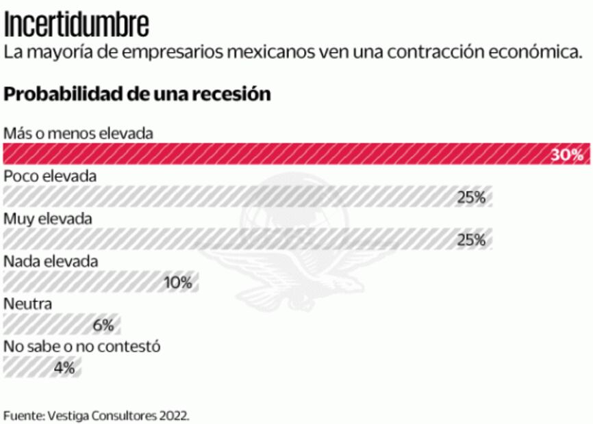 La mayoría de empresarios ve recesión: encuesta