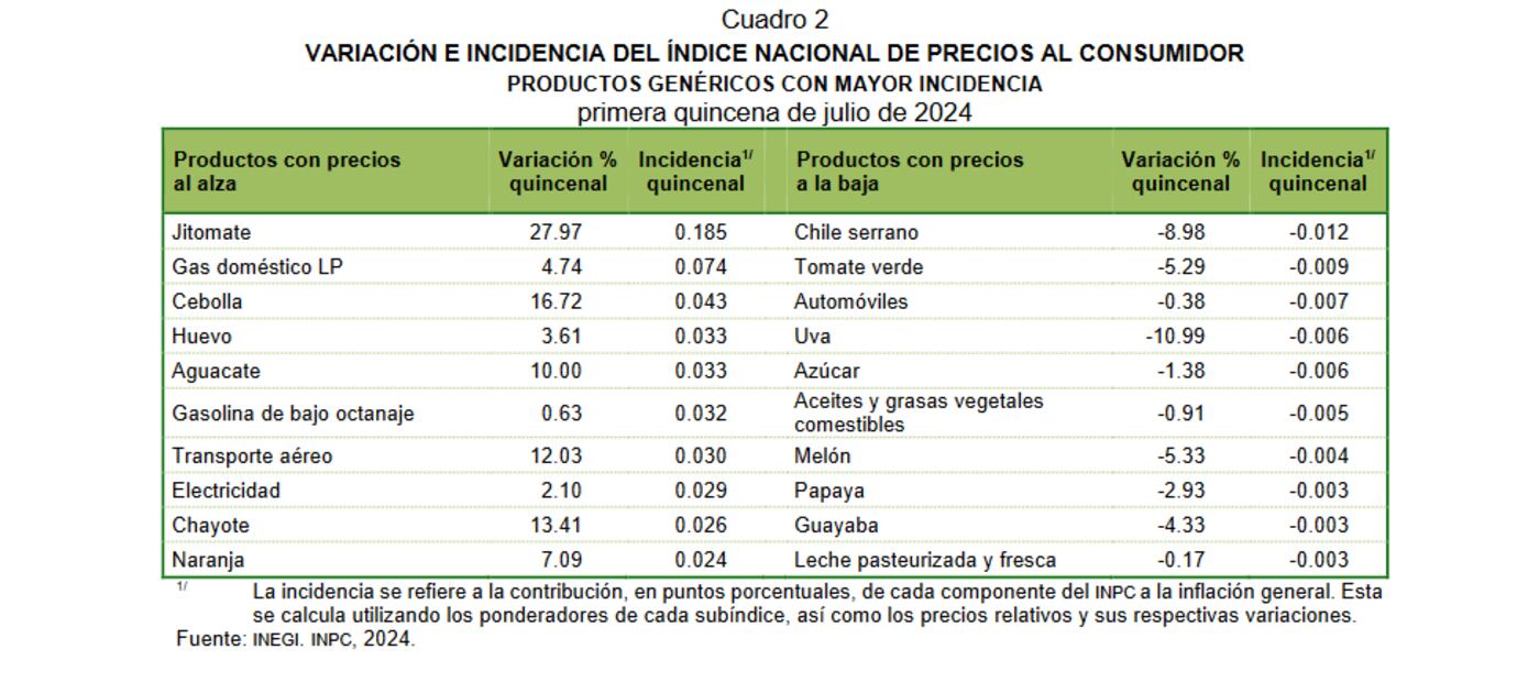 Estos fueron los bienes y productos que más subieron en la primera quincena de julio del 2024, según el INEGI. Foto: Especial