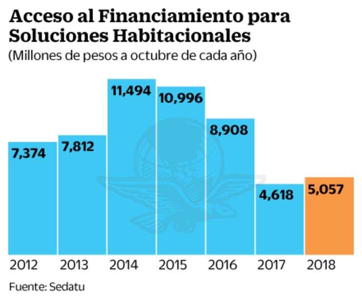 Concentran subsidios a la vivienda en 2019